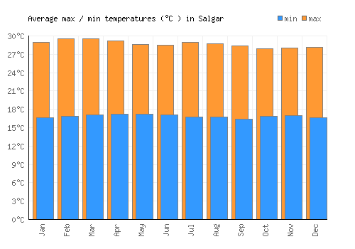Salgar average minimum / maximum temperatures (Celsius)
