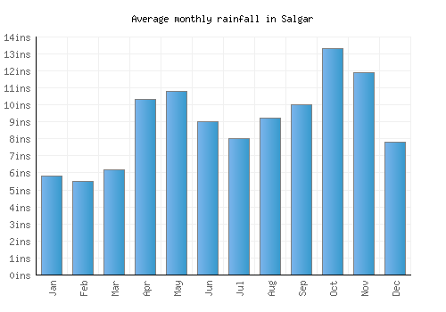Salgar monthly rainfall chart (inches)