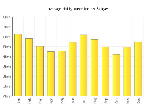Salgar average daily sunshine chart