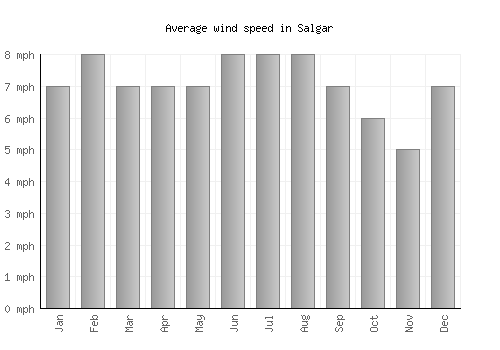 Salgar average winspeed by month (mph)