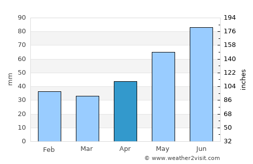 Salgótarján average rain in April
