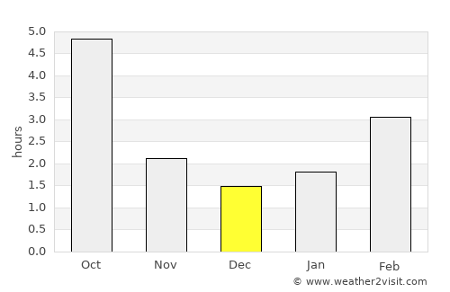 Salgótarján average rain in December