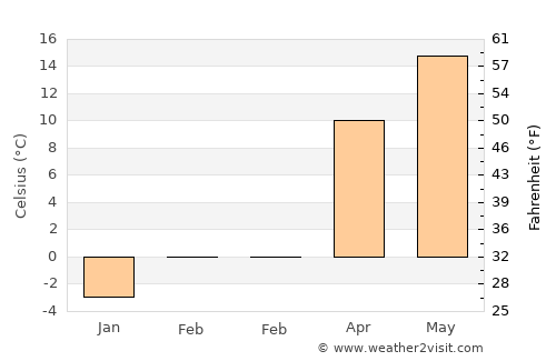 Salgótarján average temperature in February