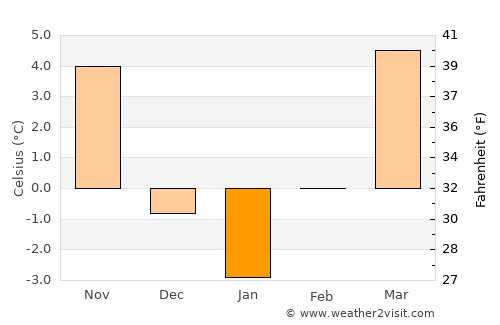 Salgótarján average temperature in January