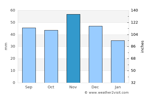 Salgótarján average rain in November