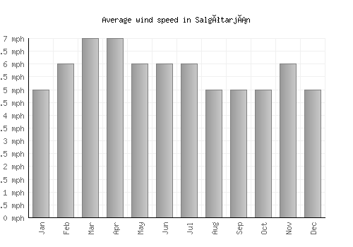 Salgótarján average winspeed by month (mph)