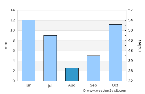 Salgueiro average rain in August