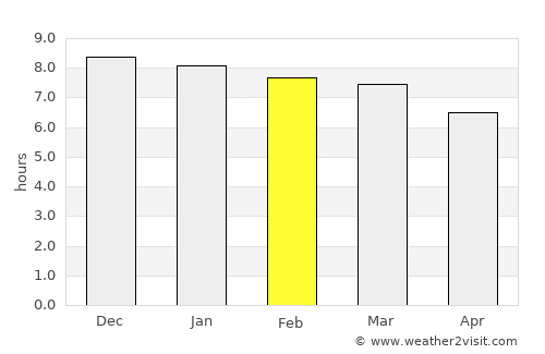 Salgueiro average rain in February