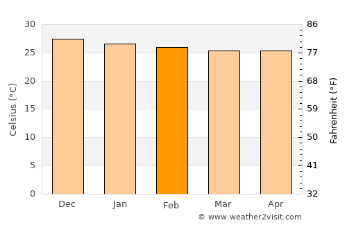 Salgueiro average temperature in February