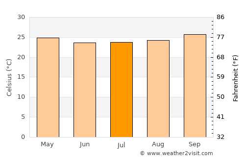 Salgueiro average temperature in July