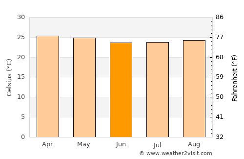 Salgueiro average temperature in June