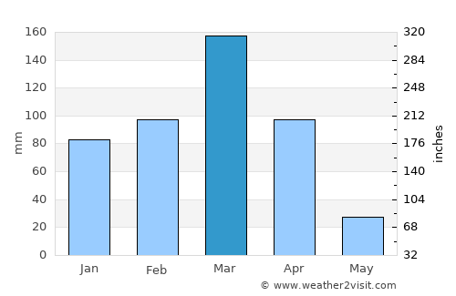 Salgueiro average rain in March
