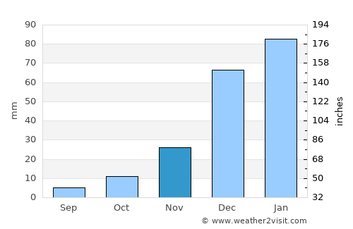 Salgueiro average rain in November