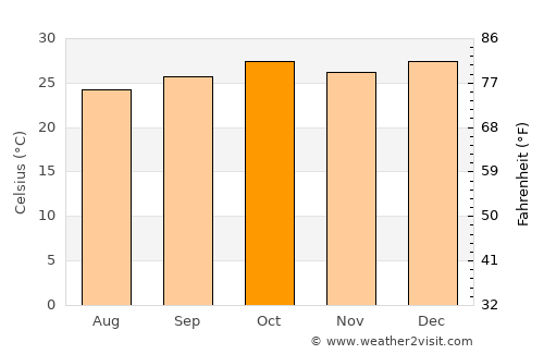 Salgueiro average temperature in October
