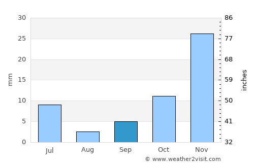 Salgueiro average rain in September
