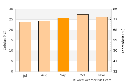 Salgueiro average temperature in September