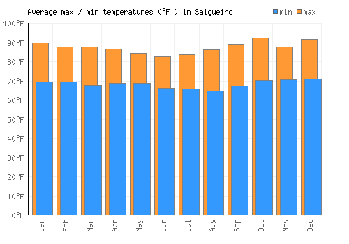 Salgueiro average minimum / maximum temperatures (Fahrenheit)