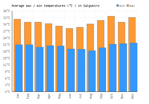 Salgueiro average minimum / maximum temperatures (Celsius)