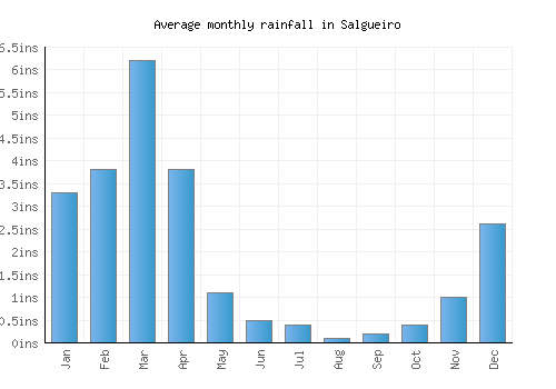 Salgueiro monthly rainfall chart (inches)