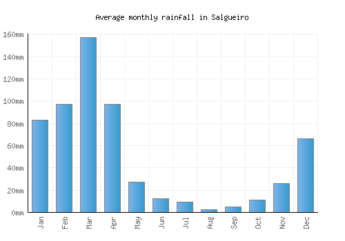 Salgueiro monthly rainfall chart (mm)