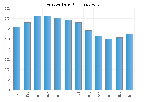 Salgueiro relative humidity averages