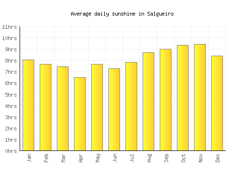 Salgueiro average daily sunshine chart