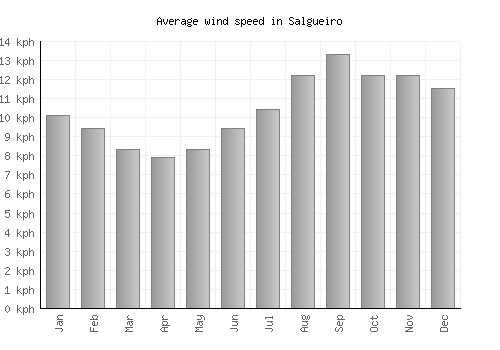 Salgueiro average winspeed by month (km/h)