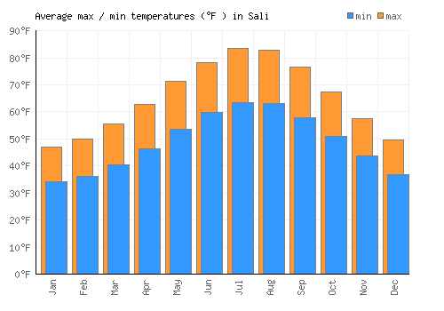 Sali average minimum / maximum temperatures (Fahrenheit)