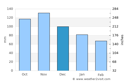 Sali average rain in December