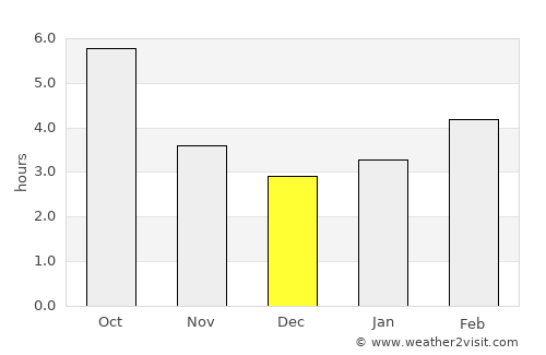 Sali average rain in December