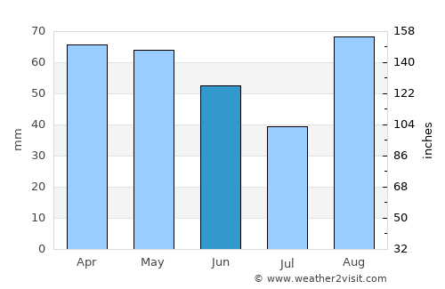 Sali average rain in June