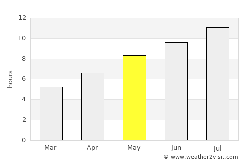 Sali average rain in May