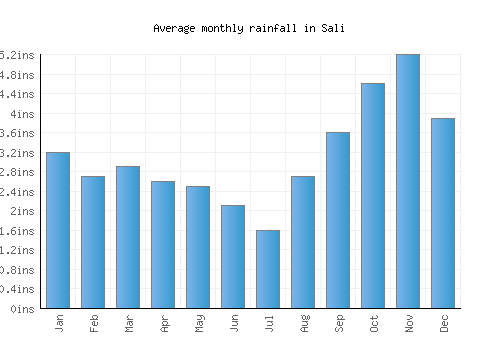 Sali monthly rainfall chart (inches)