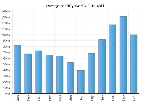 Sali monthly rainfall chart (mm)