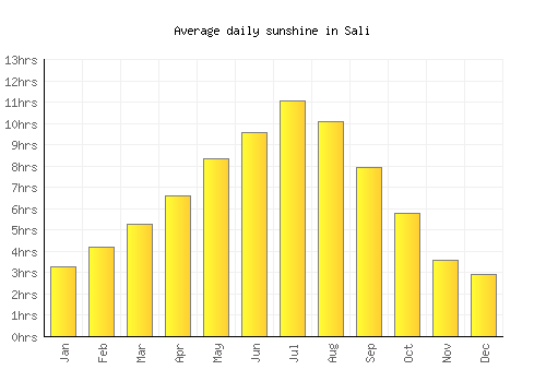 Sali average daily sunshine chart