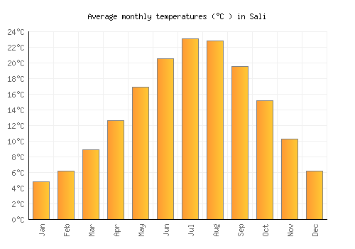Sali average temperature chart (Celsius)
