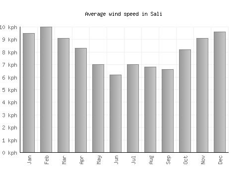 Sali average winspeed by month (km/h)