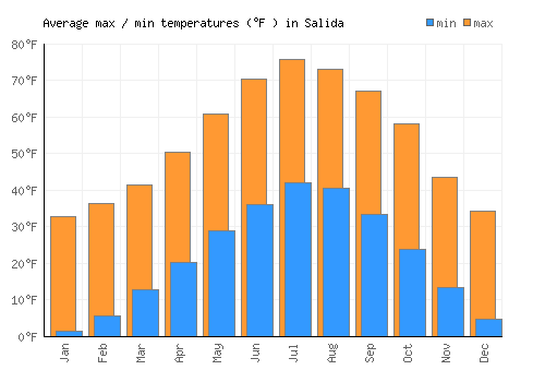Salida average minimum / maximum temperatures (Fahrenheit)