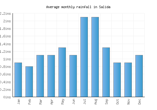 Salida monthly rainfall chart (inches)