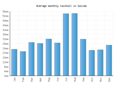 Salida monthly rainfall chart (mm)
