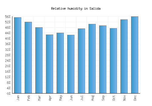 Salida relative humidity averages
