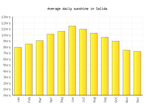 Salida average daily sunshine chart