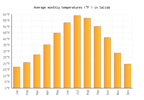 Salida average temperature chart (Fahrenheit)