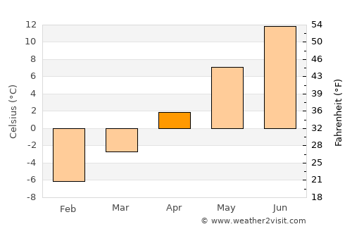 Salida average temperature in April