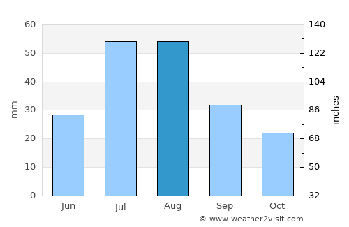Salida average rain in August