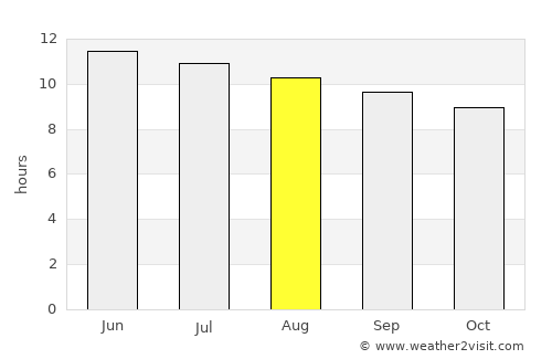Salida average rain in August