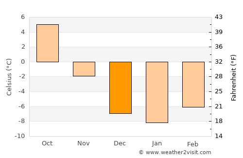 Salida average temperature in December