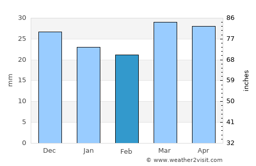 Salida average rain in February