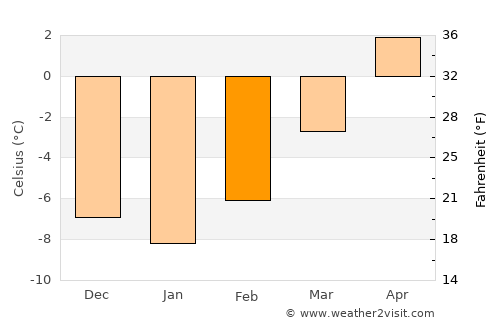 Salida average temperature in February