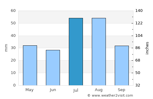 Salida average rain in July